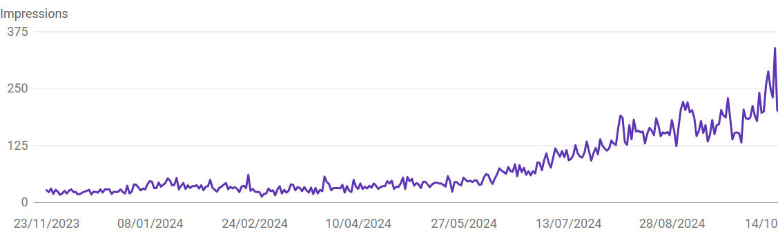 Графика на видимостта на chroniclebased.com в Google search console